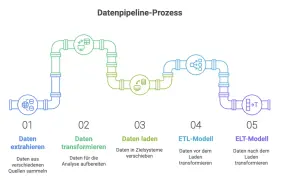Schema einer Datenpipeline-Architektur: Datenextraktion, Transformation, Laden, ETL- und ELT-Modelle.