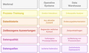 Vergleich von Merkmalen operativer Systeme und Data Warehouses, die sich langsam verändernde Dimensionen zeigen: Prozess-Trennung, Datenhistorie, zeitbezogene Auswertungen, Datenqualität, Datenquellen.