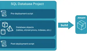 Diagramm zeigt einen SQL-Datenbankprojekt-Workflow in Visual Studio, der Pre- und Post-Deployment-Skripte sowie Datenbankobjekte zu einem .dacpac-Paket zusammenfasst.
