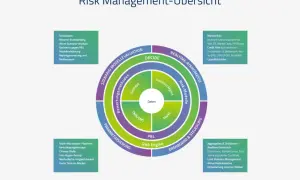 Übersicht über Risk Management Modelle: Szenario, Realtime-Risikomasse, Dashboard & Steuerung, Parametrisierung.