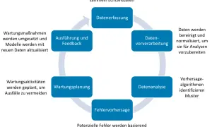 Kreislauf: Datenerfassung, -vorverarbeitung, -analyse, Fehlervorhersage, Wartungsplanung, Ausführung/Feedback. Dies beschreibt, was ist maintenance: proaktive Planung und Umsetzung zur Vermeidung von Ausfällen.