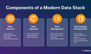 Komponenten eines modernen Data Stack: Datenquellen, -aufnahme, -management und -katalogisierung für Einblicke.