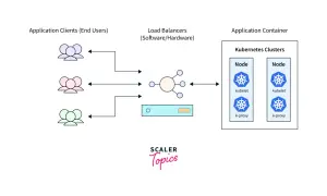 Anwendungsclients senden Anfragen an Load Balancer, die dann an Kubernetes-Cluster verteilt werden. Kubernetes load balancing sorgt für gleichmäßige Verteilung.