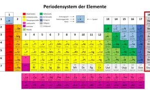 Die Edelgase (Gruppe 18) wie Helium und Neon sind in der rechten Spalte des Periodensystems zu finden und zeichnen sich durch ihre geringe Reaktivität aus.