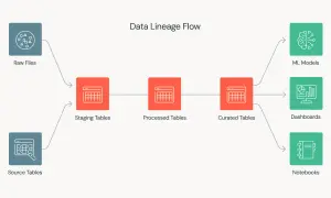 Schema des Data Lineage Flows: Rohdaten und Quelltabellen fließen über Staging- und verarbeitete Tabellen zu kuratierten Tabellen, die ML-Modelle, Dashboards und Notebooks speisen.