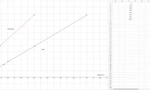 Diagramm zeigt Kraft vs. Dehnung für Gummiband und Feder. Steigung der Federlinie hilft, die Federkonstante zu berechnen.