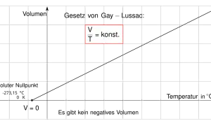 Das Gesetz von Amontons besagt, dass das Verhältnis von Volumen zu Temperatur konstant ist (V/T = konst.).