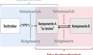 Ein Testtreiber ruft Komponente A auf, die wiederum Komponente B nutzt. Dies ist ein Beispiel für Integrationstests, die das Zusammenspiel von Komponenten prüfen.