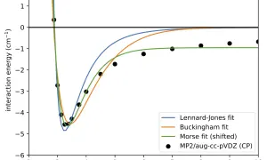 Interaktionsenergie vs. Atomabstand: Lennard-Jones-Potenzialkurve (blau) zeigt Minimum bei ca. 3.5 Å. Schwarze Punkte sind experimentelle Daten.