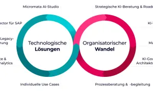 Diagramm zeigt "Technologische Lösungen" und "Organisatorischer Wandel" als Kreisläufe, die durch data driven development verbunden sind.