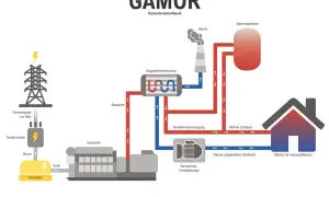 Schema zeigt, wie ein Gaskraftwerk funktioniert: Gas treibt einen Motor an, der Strom erzeugt. Abwärme wird für Fernwärme genutzt.
