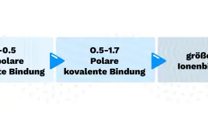 Flussdiagramm zeigt den Übergang von unpolaren zu polaren kovalenten Bindungen und schließlich zu Ionenbindungen, basierend auf Elektronegativitätsdifferenzen.