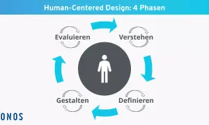 Der Kreislauf des user centered design: Verstehen, Definieren, Gestalten, Evaluieren.