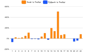 Balkendiagramm zeigt relative Laufzeitunterschiede für 10 GB Datensatz. Dask ist oft schneller als PySpark, aber nicht immer.