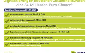 Digitale Transformation im Gesundheitswesen: 34 Mrd. Euro Chance durch papierlose Daten, Teleberatung, Automatisierung, genetische Tests & mehr.