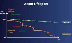 Diagramm zeigt Asset-Lebensdauer mit und ohne vorausschauende Wartung (PdM). PdM-Beispiele: Früherkennung von Fehlern, Wartung, längere Lebensdauer. Ohne PdM: unerkannte Fehler, Ausfälle, Reparaturen.