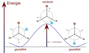 Energieprofil von Ethan: gestaffelte und verdeckte Konformationen. Methan, Ethan und Propan sind einfache Alkane.