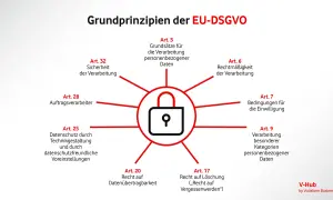 Grundprinzipien der EU-DSGVO: Ein zentrales Schloss symbolisiert privacy by design und DSGVO. Artikel beleuchten Sicherheit, Rechtmäßigkeit und Datenübertragbarkeit.