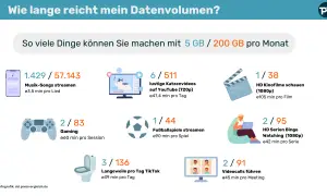Infografik zeigt, wie viel Datenvolumen für Musik, Videos, Gaming & Co. reicht. 5 GB/200 GB pro Monat.
