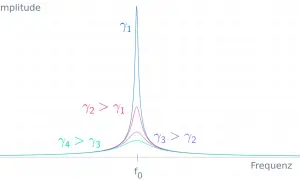 Diagramm zeigt erzwungene Schwingung: Amplitude vs. Frequenz. Verschiedene Dämpfungswerte (γ) beeinflussen die Resonanzspitzen.