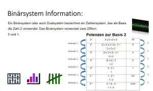 Das Bild erklärt das Binärsystem mit der Basis 2 und den Ziffern 0 und 1. Es zeigt eine Tabelle mit Potenzen zur Basis 2, die die Umrechnung von Dezimalzahlen veranschaulicht.