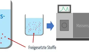 Extraktionsmedium löst Material/Produkt. Freigesetzte Stoffe werden im Massenspektrometer analysiert, was das chemische Potential aufzeigt.
