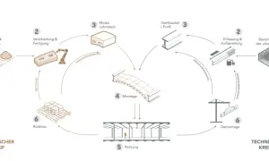 Der Kreislauf zeigt den Unterschied zwischen Lehm und Ton: Lehm wird abgebaut, zu Modulen verarbeitet und verbaut. Stahl aus urbaner Mine wird recycelt.