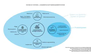 Schema eines "System of Systems" in der Landwirtschaft, das Wetterdaten, Maschinen, Saatgutoptimierung und Bewässerung integriert.