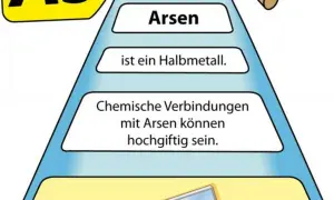 Arsen ist ein Halbmetall. Chemische Verbindungen mit Arsen können hochgiftig sein.