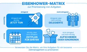 Eisenhower-Matrix: Dringend & wichtig: JETZT TUN. Wichtig, aber nicht dringend: ZEITPLAN FÜR SPÄTER. Dringend, aber nicht wichtig: DELEGIEREN. Nicht dringend & nicht wichtig: AUFSCHIEBEN.