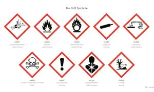 Gefahrensymbole Bedeutung: Explosionsgefahr, Flamme, Gasflasche, Ätzwirkung, Totenkopf, Ausrufezeichen, Gesundheitsgefahr, Umwelt.