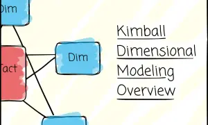 Kimball Dimensional Modeling: Übersicht über Fakten- und Dimensionstabellen, die für Datenanalyse und Business Intelligence verwendet werden.