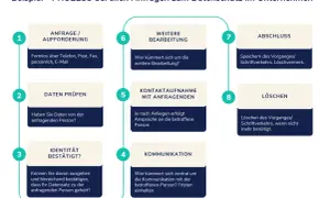 Prozess zur Wahrung der DSGVO Rechte der betroffenen Personen: Anfrage, Prüfung, Identität, Kommunikation, Bearbeitung, Abschluss oder Löschung.