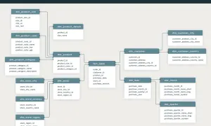 Datenmodell Snowflake Schema: fact_sales verknüpft mit dim_product, dim_customer, dim_store und dim_date. Weitere Dimensionen wie dim_product_size, dim_customer_city etc. verzweigen sich.