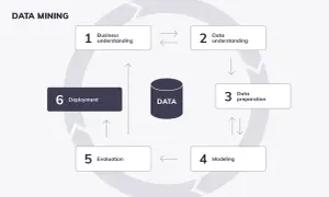 Der **data mining process** als Kreislauf: Geschäftliches Verständnis, Datenverständnis, Datenaufbereitung, Modellierung, Evaluierung und Deployment.