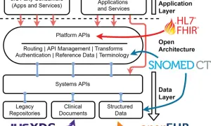 Diagramm zeigt eine offene Architektur für Gesundheitsdaten. HL7 FHIR Standard verbindet die Plattform-APIs mit der Anwendungsschicht.
