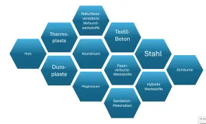 Hexagonales Diagramm zeigt Materialien wie Stahl, Aluminium, Holz und Kunststoffe. Stahl ist ein wichtiges chemisches Element.