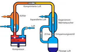 Schema des Linde-Verfahrens zur Luftverflüssigung: Kompressor, Kühler, Gegenstrom-Wärmetauscher und Entspannungsventil wandeln Luft in flüssige Luft um.