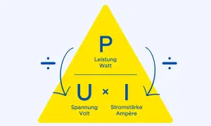 Das Diagramm zeigt die Formel für elektrische Leistung: P = U x I. Leistung (Watt) ergibt sich aus Spannung (Volt) mal Stromstärke (Ampère).