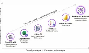 Entwicklung von business analysis tools: von ChatGPT ADA zu Researchly AI Matrix, von reaktiven zu proaktiven Insights.
