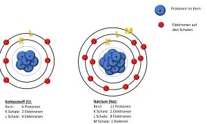 Atommodelle von Kohlenstoff und Natrium. Die Schalen K, L und M zeigen, wie viele Elektronen passen in die 4 schale.