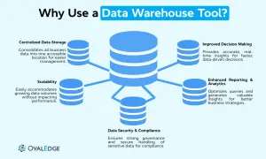Diagramm zeigt die Vorteile von Data Warehouse Tools: zentrale Speicherung, Skalierbarkeit, verbesserte Entscheidungsfindung, Reporting & Analytics sowie Datensicherheit.