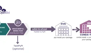 Workflow: Code -> Build sdist/wheel -> Publish to PyPI (pip install) vs. Conda-Forge (conda install).
