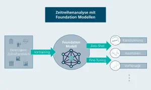 Analyse heterogener Zeitreihendaten mit Foundation Modellen: Vortraining, Zero-Shot, Fine-Tuning für Klassifizierung, Anomalien & Vorhersage.