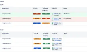 Übersicht über Anforderungen mit Priorität, technischer Sicherheit und Tickets. Diese requirements engineering tools helfen bei der Organisation.