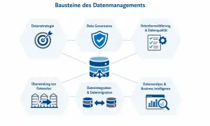 Bausteine des Datenmanagements: Datenstrategie, Data Governance, Datenkonsolidierung, Überwindung von Datensilos, Datenintegration, Datenanalyse.