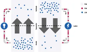 Schema zeigt Entladung/Ladung eines Lithium-Ionen-Akkus. Lithium-Ionen-Akkus nutzen eine komplexe lithium ionen akku reaktionsgleichung.