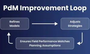 PdM Improvement Loop: Modelle verfeinern, Strategien anpassen, Feldleistung mit Planungsannahmen abgleichen.