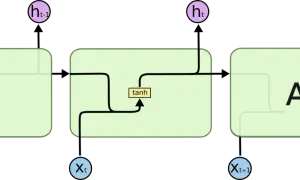 Schema einer LSTM-Zelle, die zur Verarbeitung von Zeitreihendaten verwendet wird. Sie zeigt Eingaben (Xt), Ausgaben (ht) und den internen Zustand.