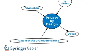 Diagramm zeigt "Privacy by Design" als zentralen Begriff, verbunden mit "Privatsphäre", "Daten", "Datenschutz-Grundverordnung" und "Privacy by Default".